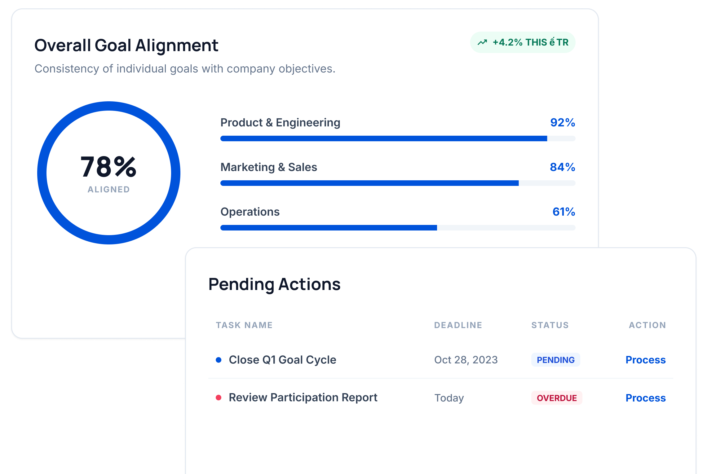 Goal alignment widget showing team OKR completion rates and pending action items